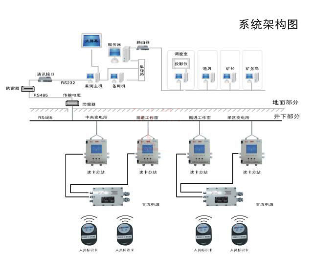 Mine personnel positioning system summarize